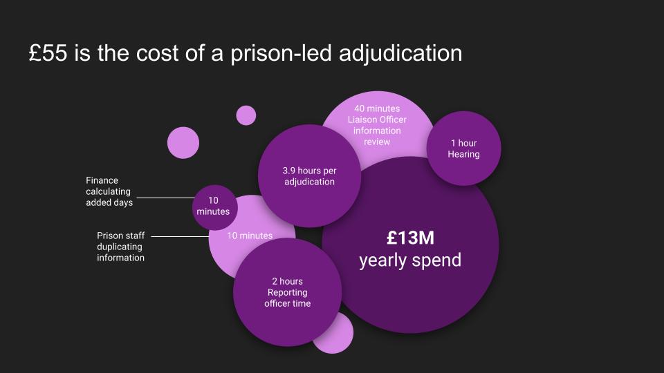 Cost breakdown bubble chart — £13M yearly spend across 3.9 hours per adjudication