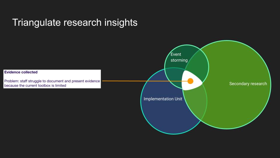 Triangulation diagram — three overlapping circles showing where evidence sources converge