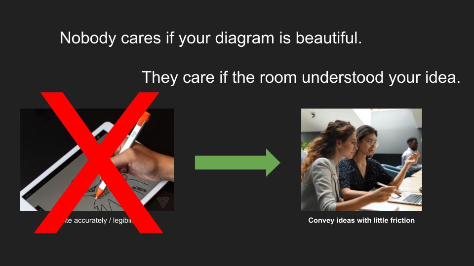 Slide: 'Nobody cares if your diagram is beautiful. They care if the room understood your idea.'